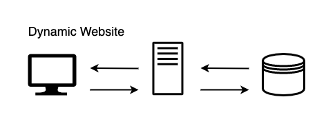 Diagram depicting computer, server, and datasource interactions.  The image depicts - from left to right:  Computer icon, bi-directional arrows, server icon, bi-directional arrows and finally, datasource icon.