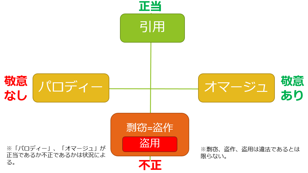 正しい引用 剽窃 ひょうせつ 盗用 盗作 オマージュ パロディ の違い 6 25 Issue 5 Furuhashilab Informationsociety2019agu Github