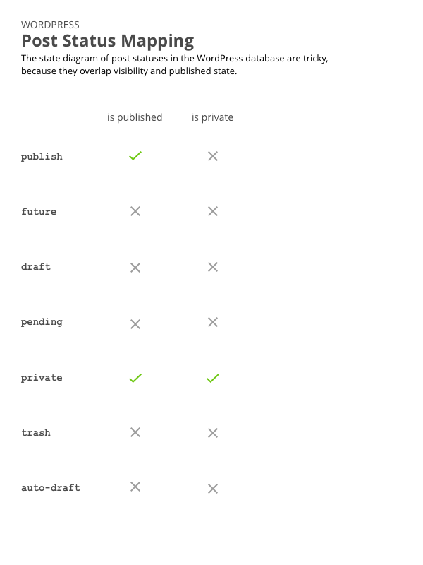 post-status-mapping-i1