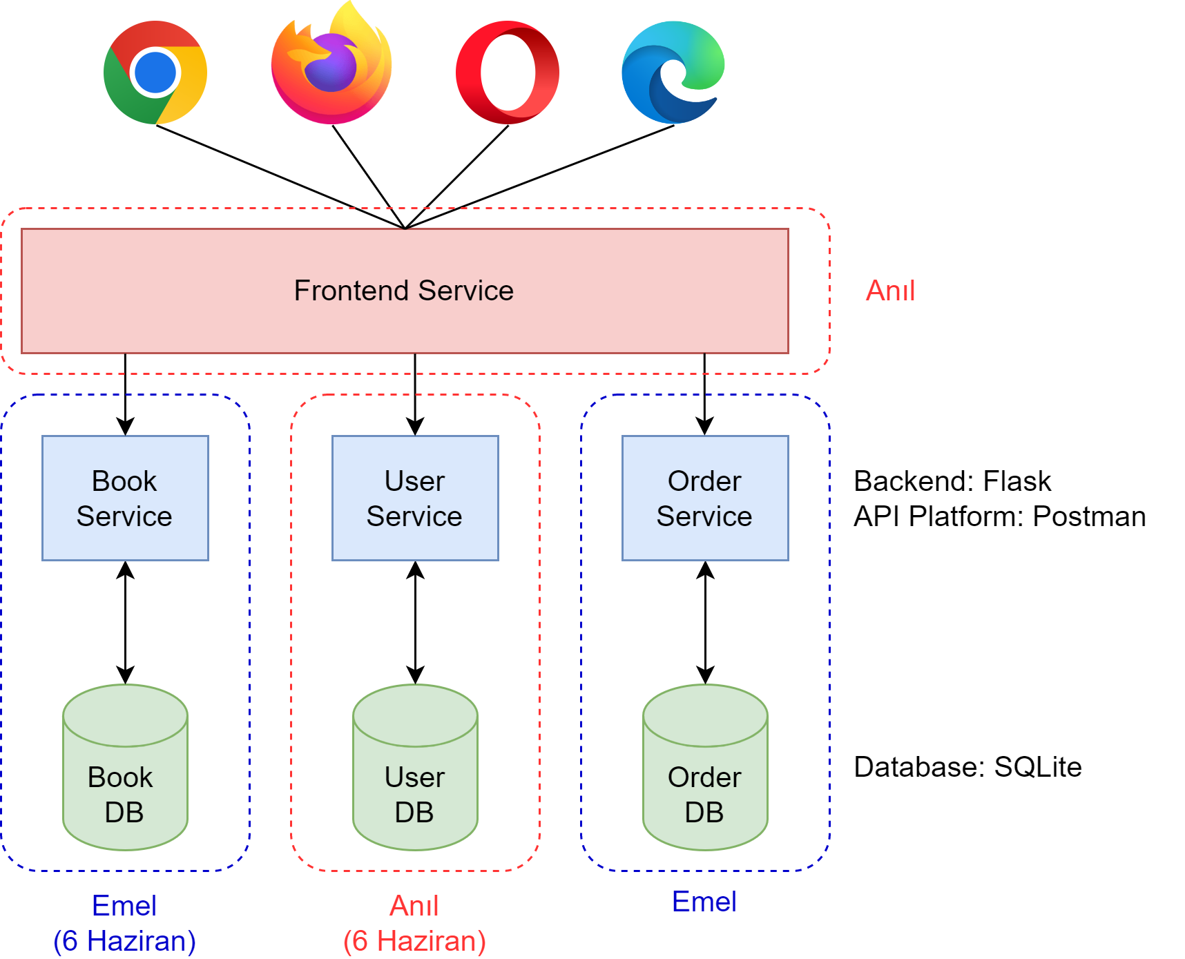 GitHub - MehmetAnil/BookStoreMicroservices: Book store app made with ...