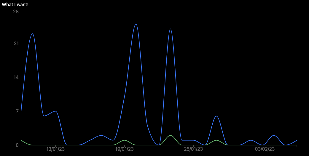 Evenly spread axis labels · Issue 3305 · recharts/recharts · GitHub