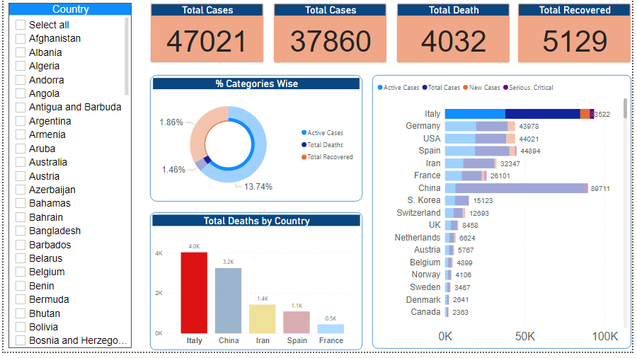 GitHub - pranishkatwal/Corona-Dashboard-Data-Analysis