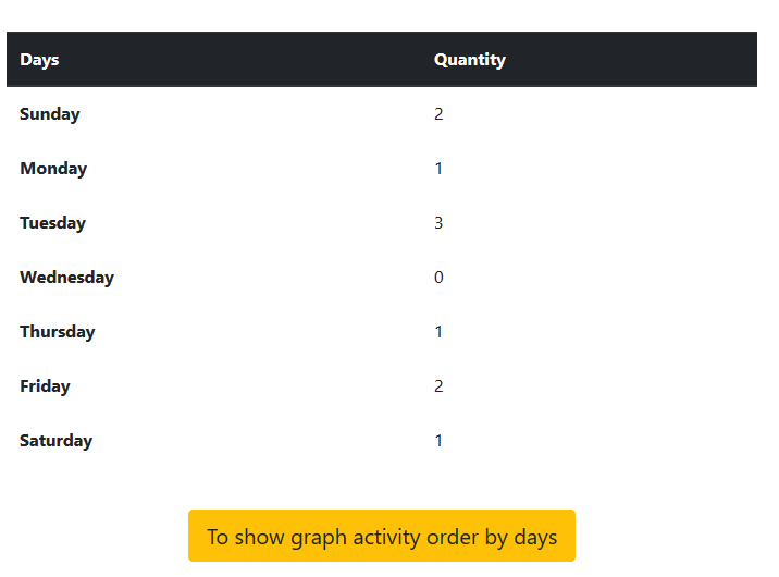 listbyday