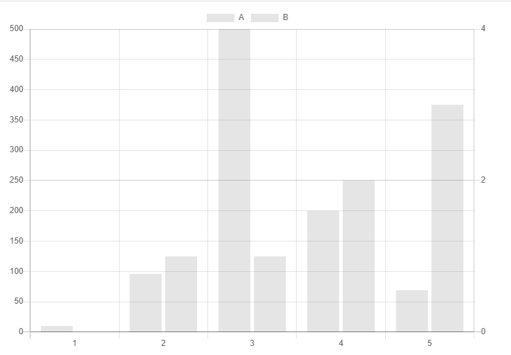 ChartJS Bar chart axes offset always true · Issue 5726 · primefaces