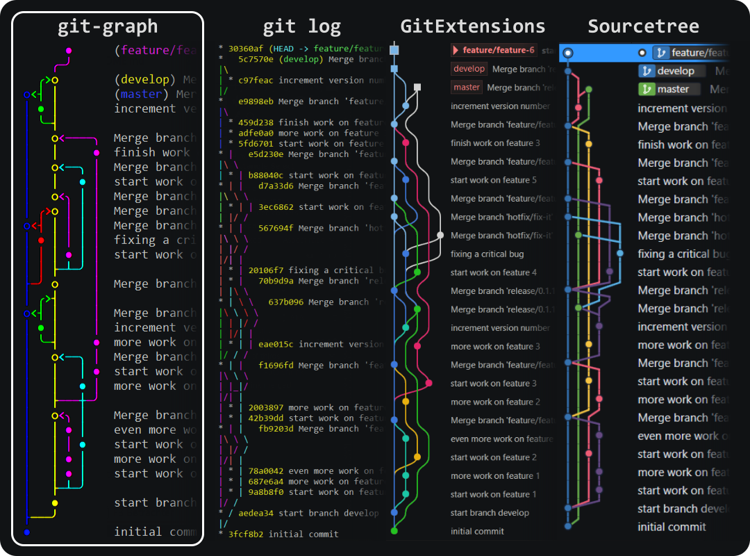 Git graph. Git Commands. Git list Branches.