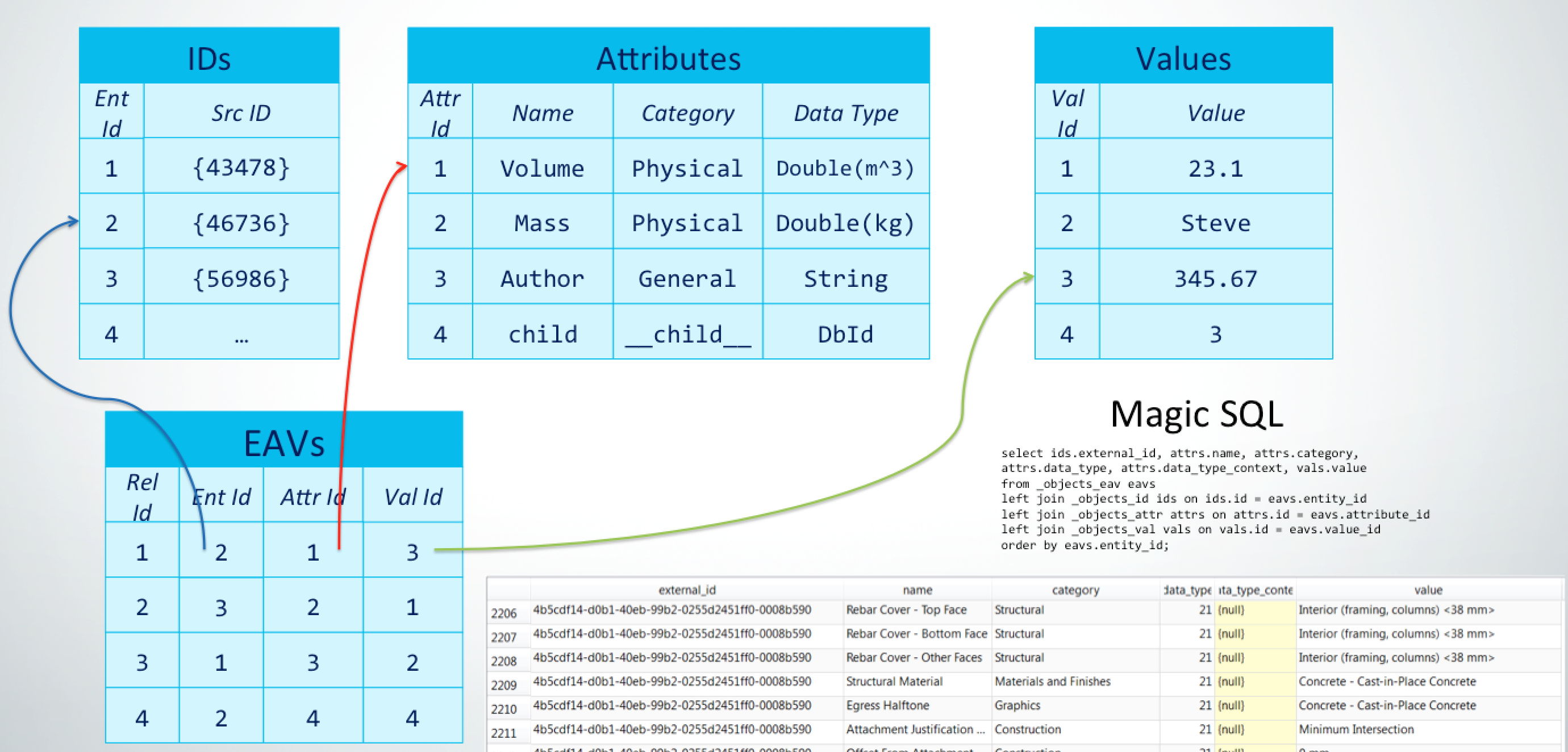 Entity-attribute-value