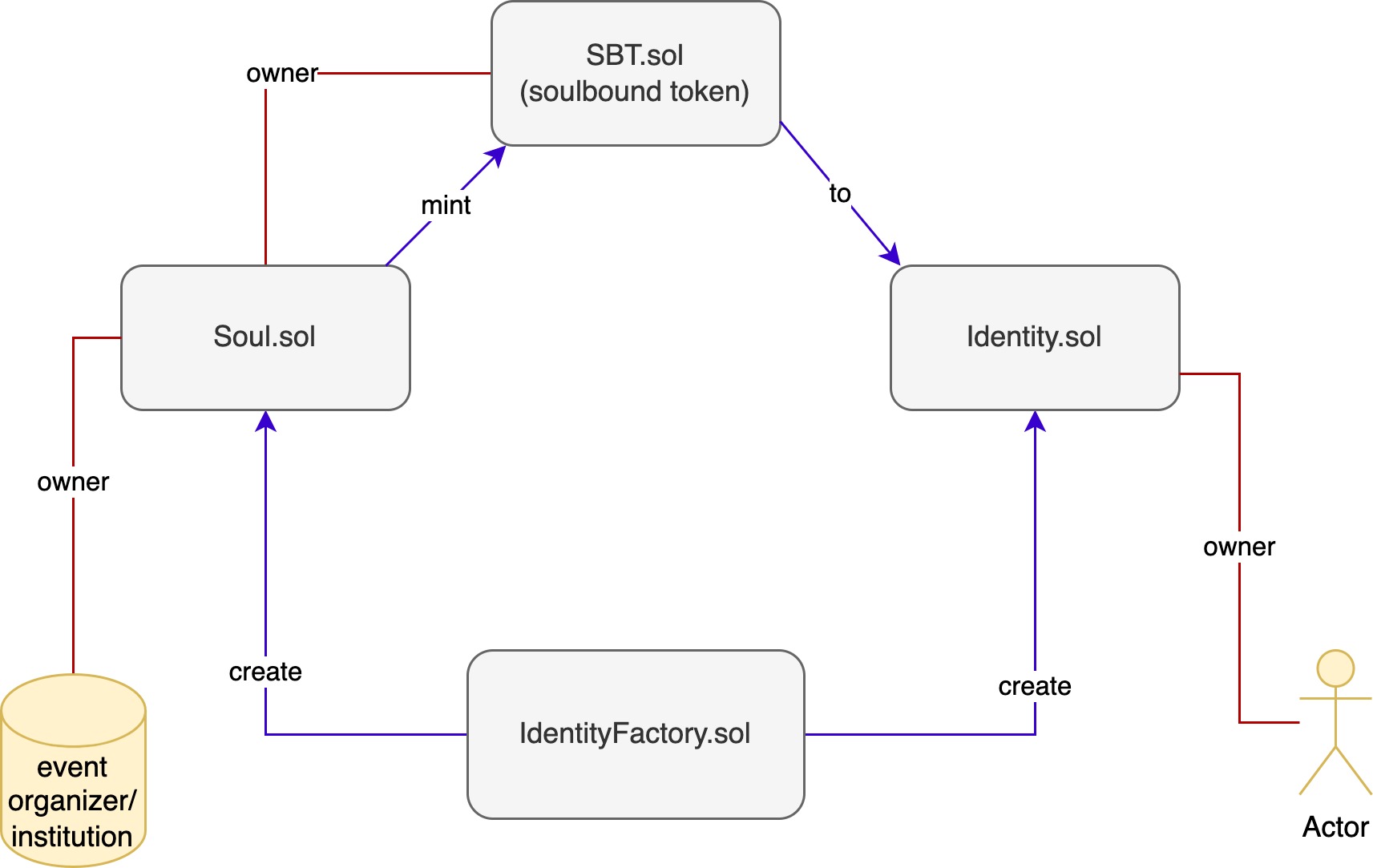 3vent-contracts