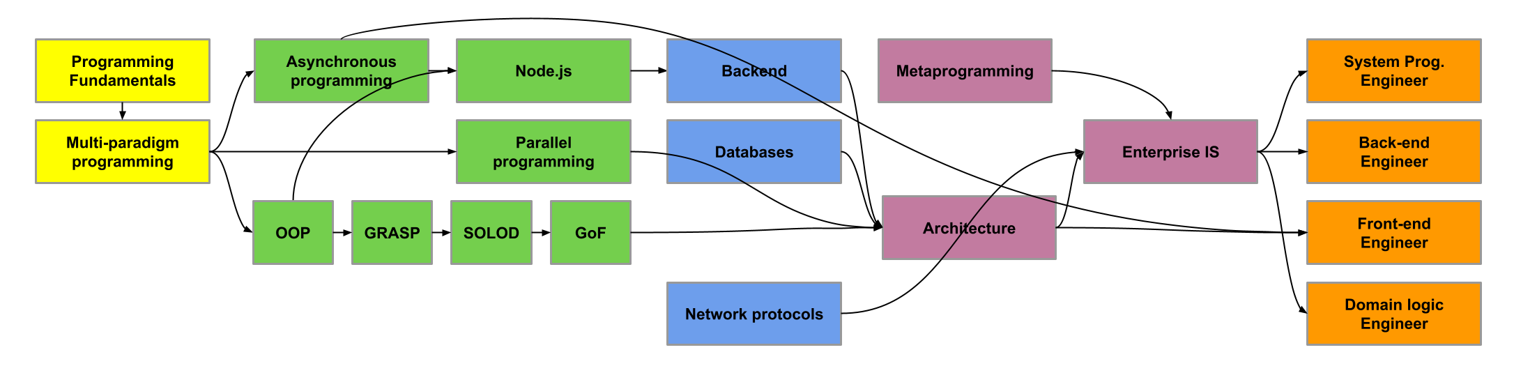 Roadmap