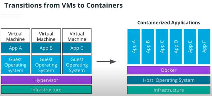 Native Vms GitHub - ruchikajulka/Cloud-Native-Fundamental