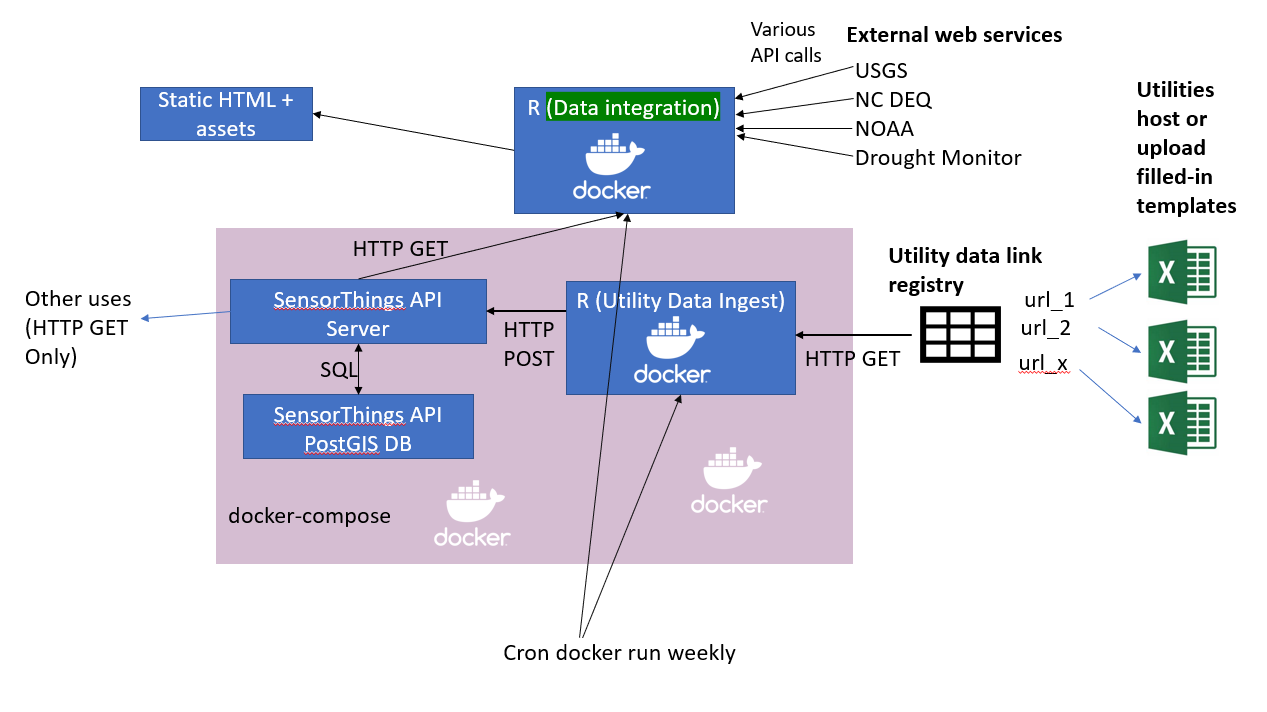 GitHub - sab159/TriangleWaterSupplyDashboard: Workflows for getting ...