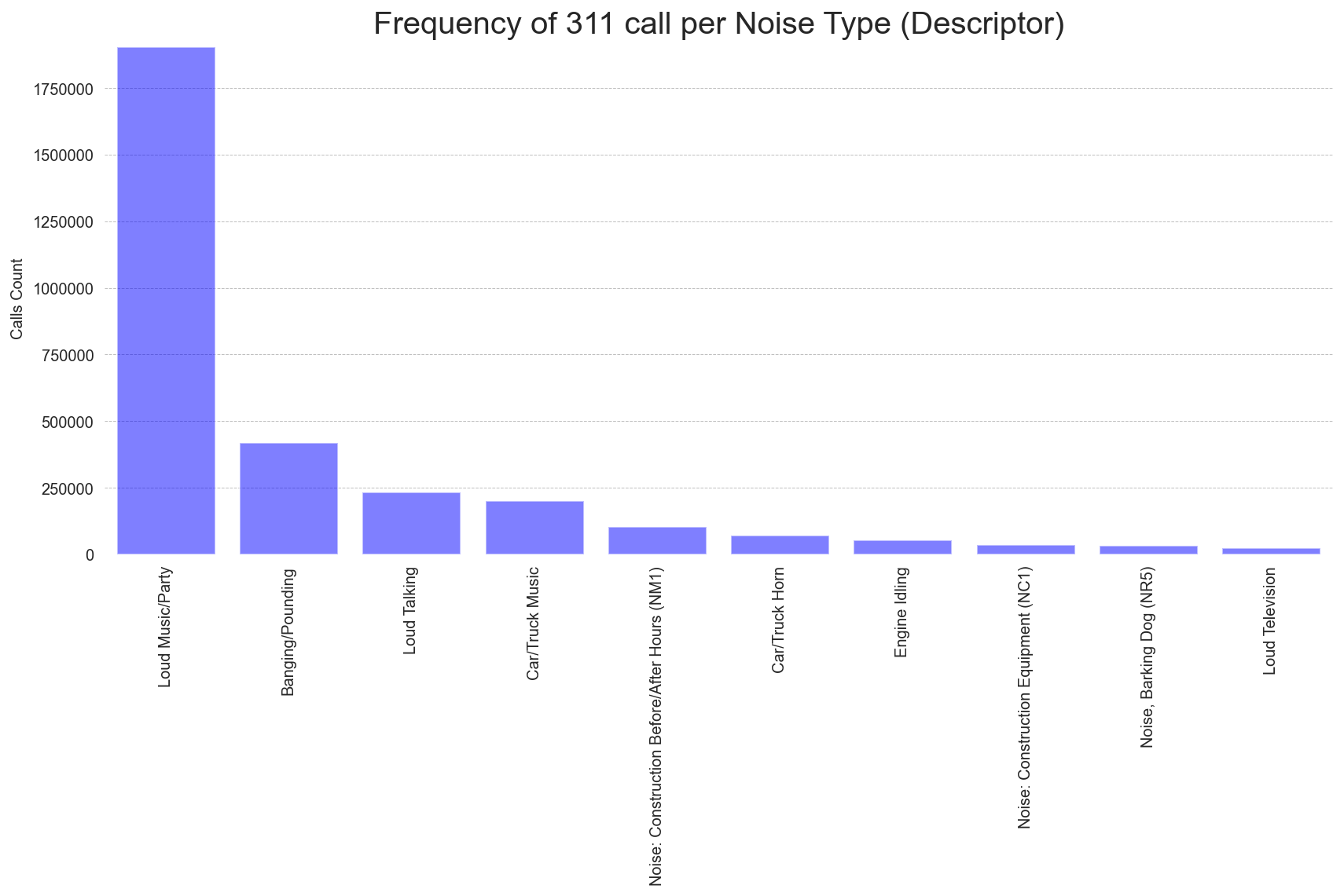 311 call per noise descriptor