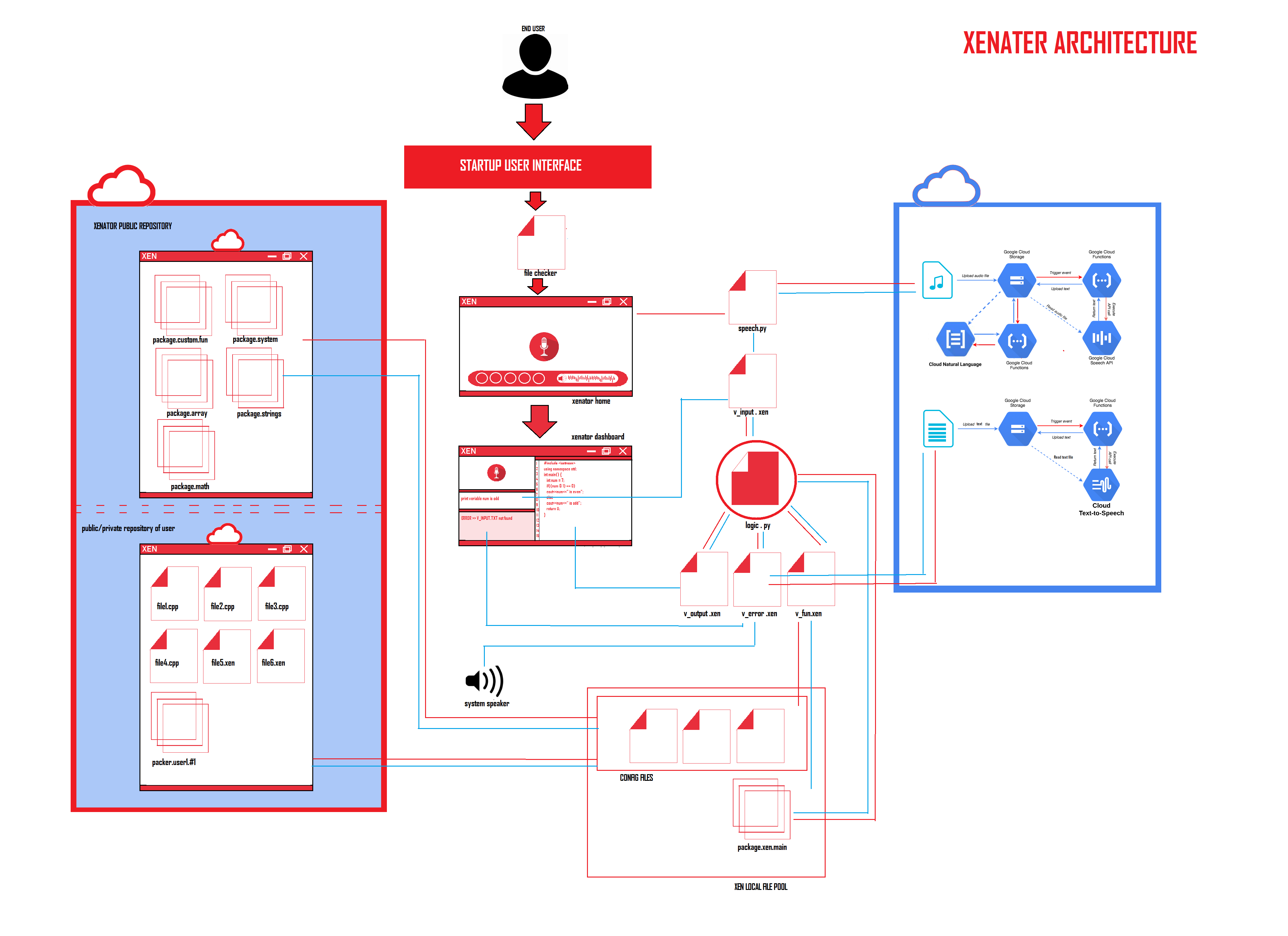 GitHub - skt2020/Xenator-1: Xenetor is a voice driven compiler utility ...