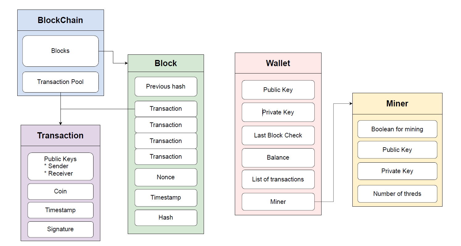 GitHub - inesroc/Project-Public-Ledger-for-Auctions: This project was ...