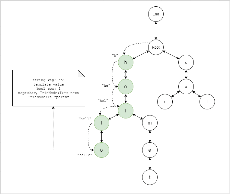 GitHub - gaurikapoplai21/Trie_implementation_in_STL: GP Project