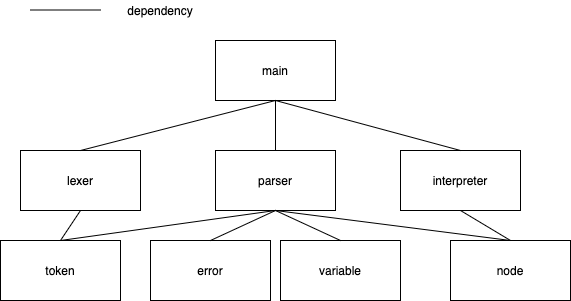 GitHub - senk8/Compiler: C Compiler implemantation by Rust