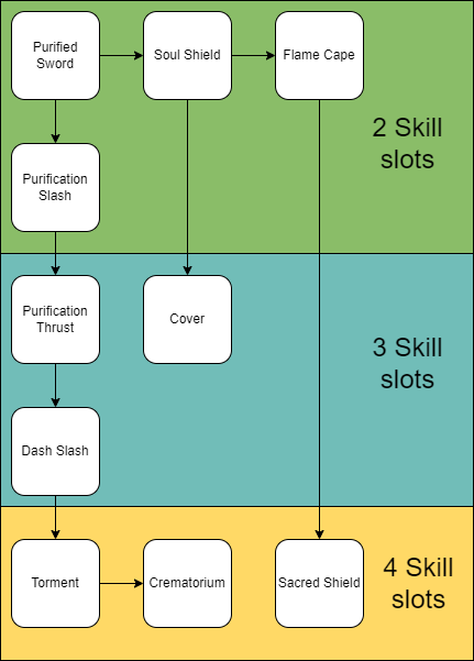 RevenantSkillTree drawio