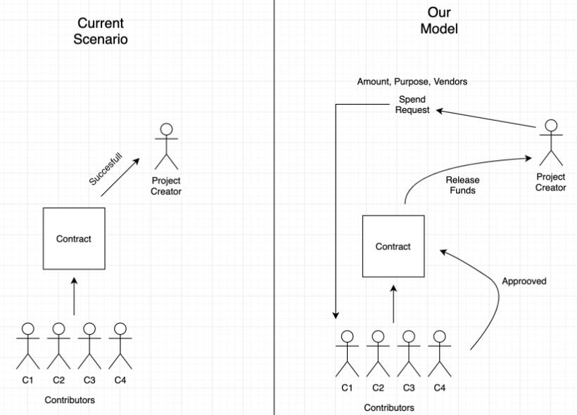 Current vs Proposed Model