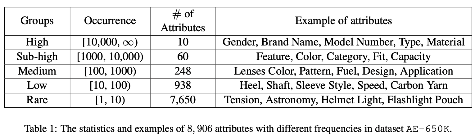 Scaling Up Open Tagging From Tens To Thousands Comprehension Empowered Attribute Value Extraction From Product Title Issue 23 Wwacky Survey Github