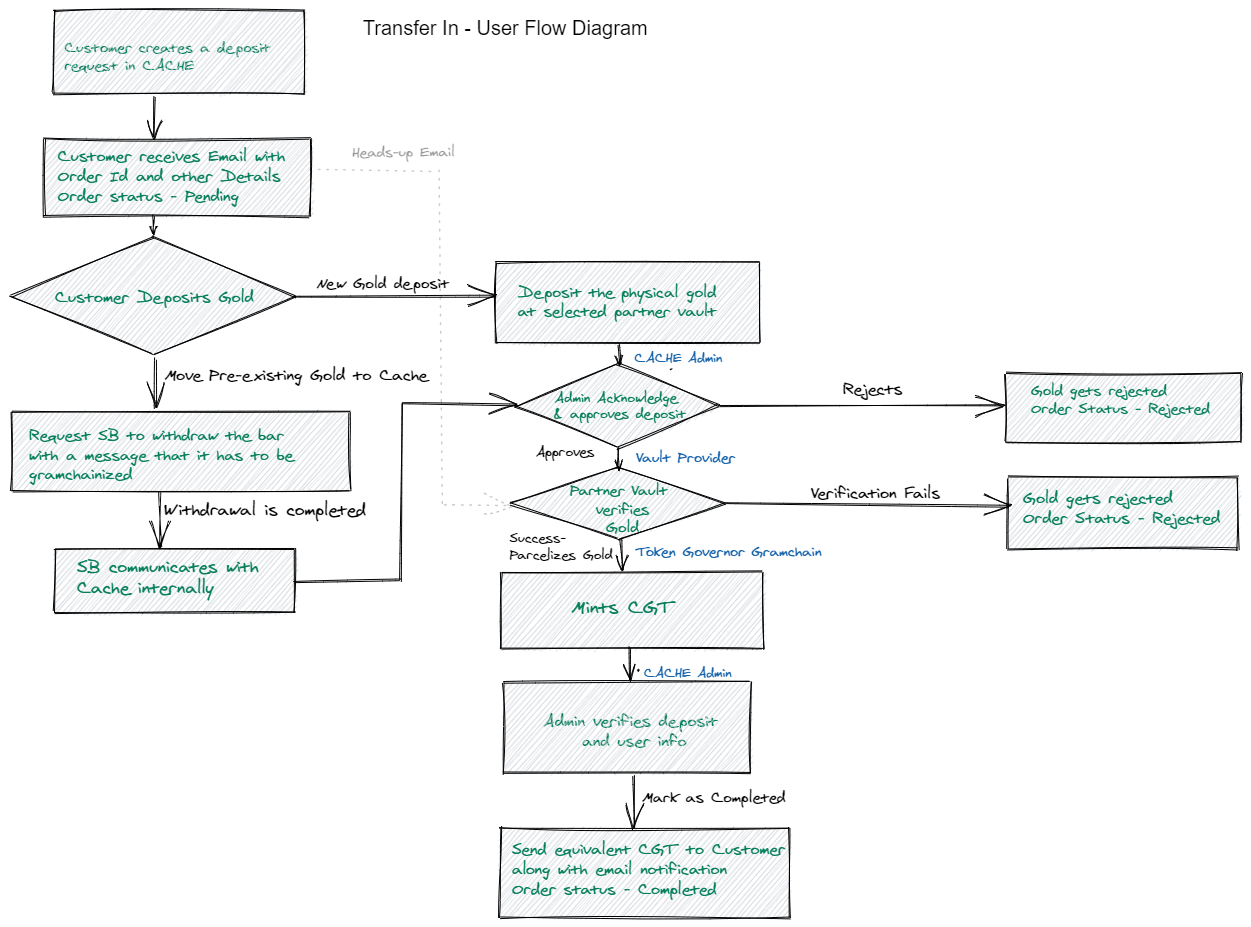GitHub - Shru88/Transfer-In