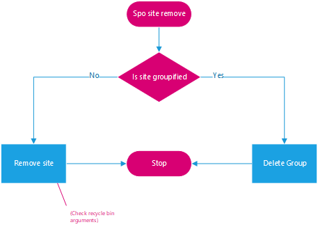 Bug report: Unable to remove a orphaned groupified site · Issue #2706 ...