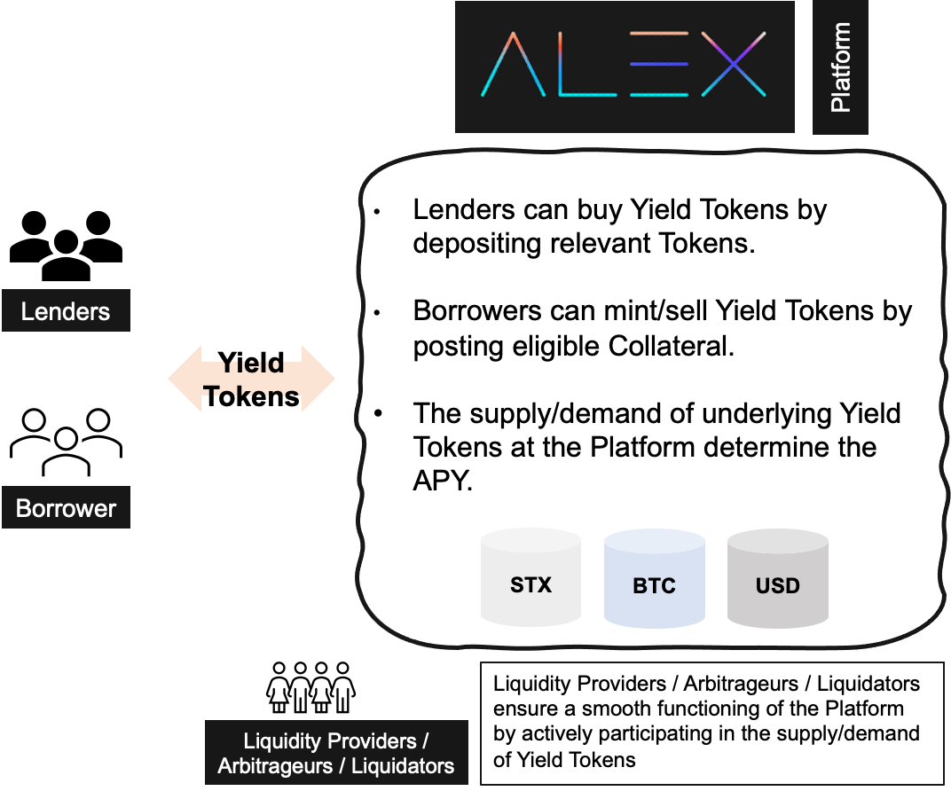 ALEX - a functioning platform on Stacks that efficiently connects crypto  financial participants · Issue #132 · stacksgov/grants-program