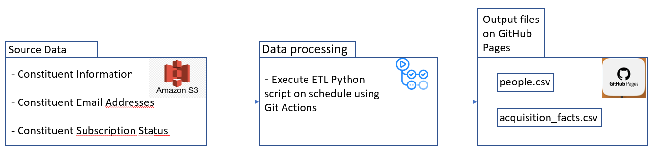 GitHub - maddy3940/MissionWired-DE-exercise