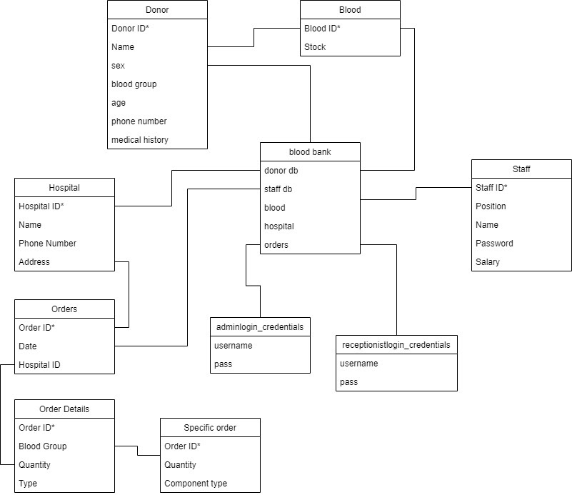 GitHub - vedantmodi1/blood-bank-management