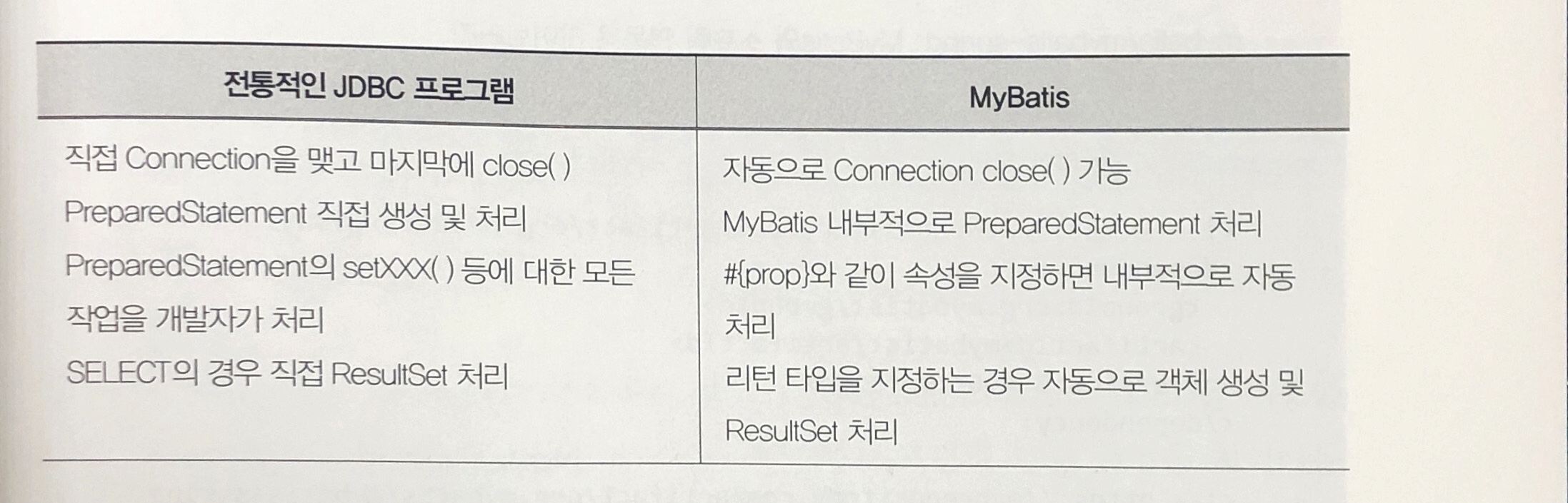 MyBatis와 전통적인 JDBC프로그램의 비교