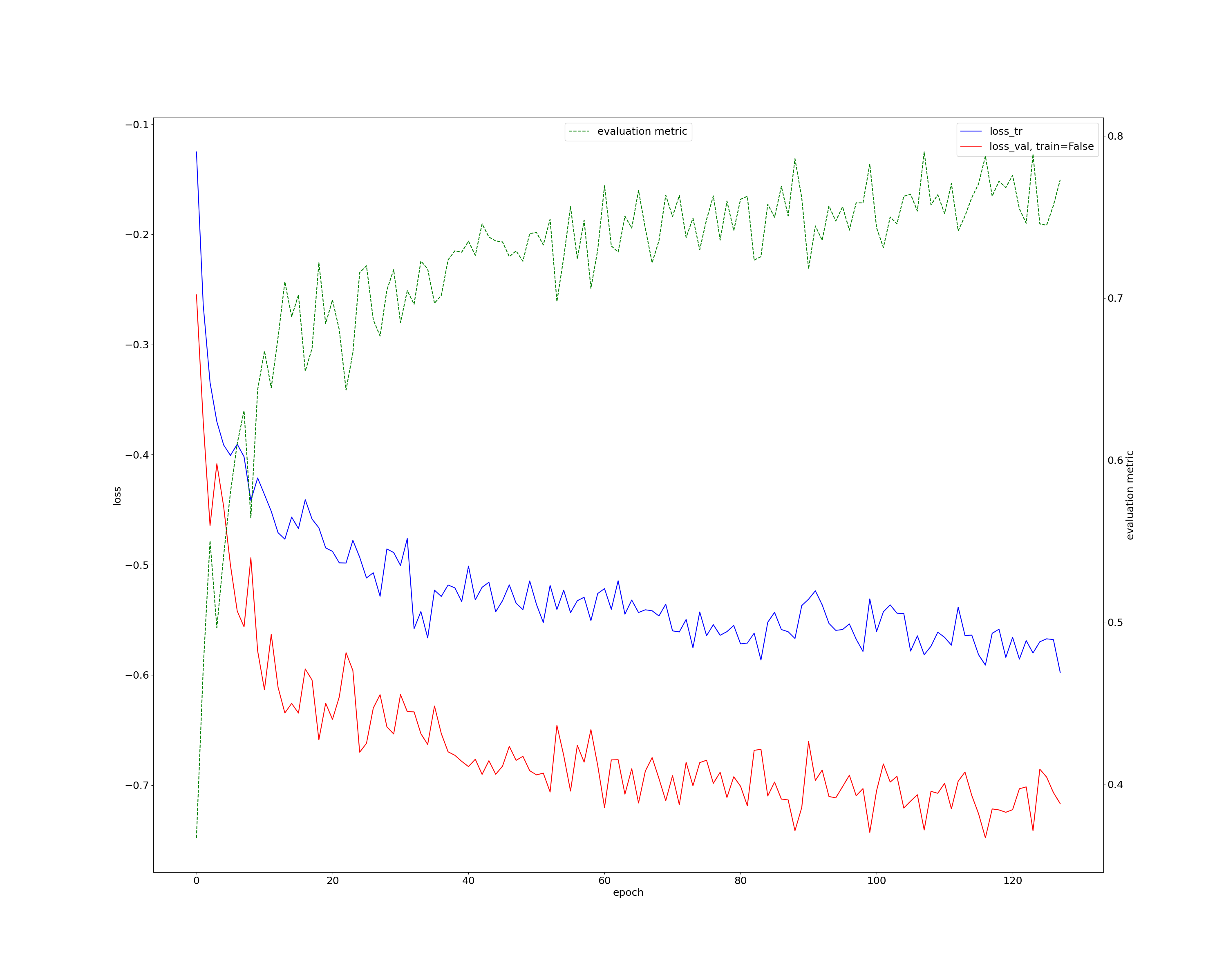 Validation loss is lower than the training loss for training on custom ...