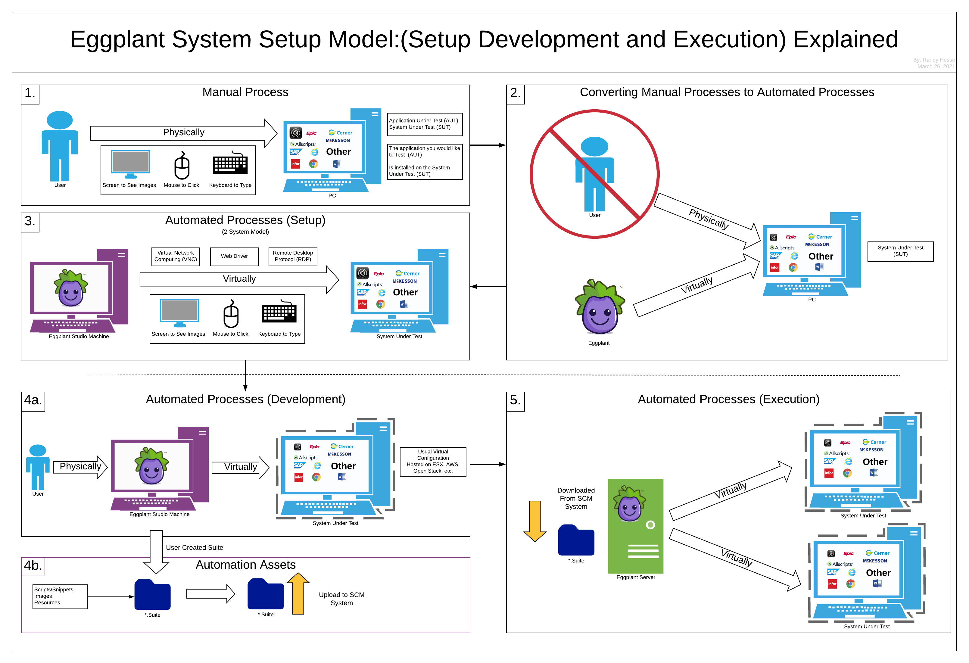 Ecosystem Topology keysighteggplant/DAIPracticalGuidelines GitHub Wiki