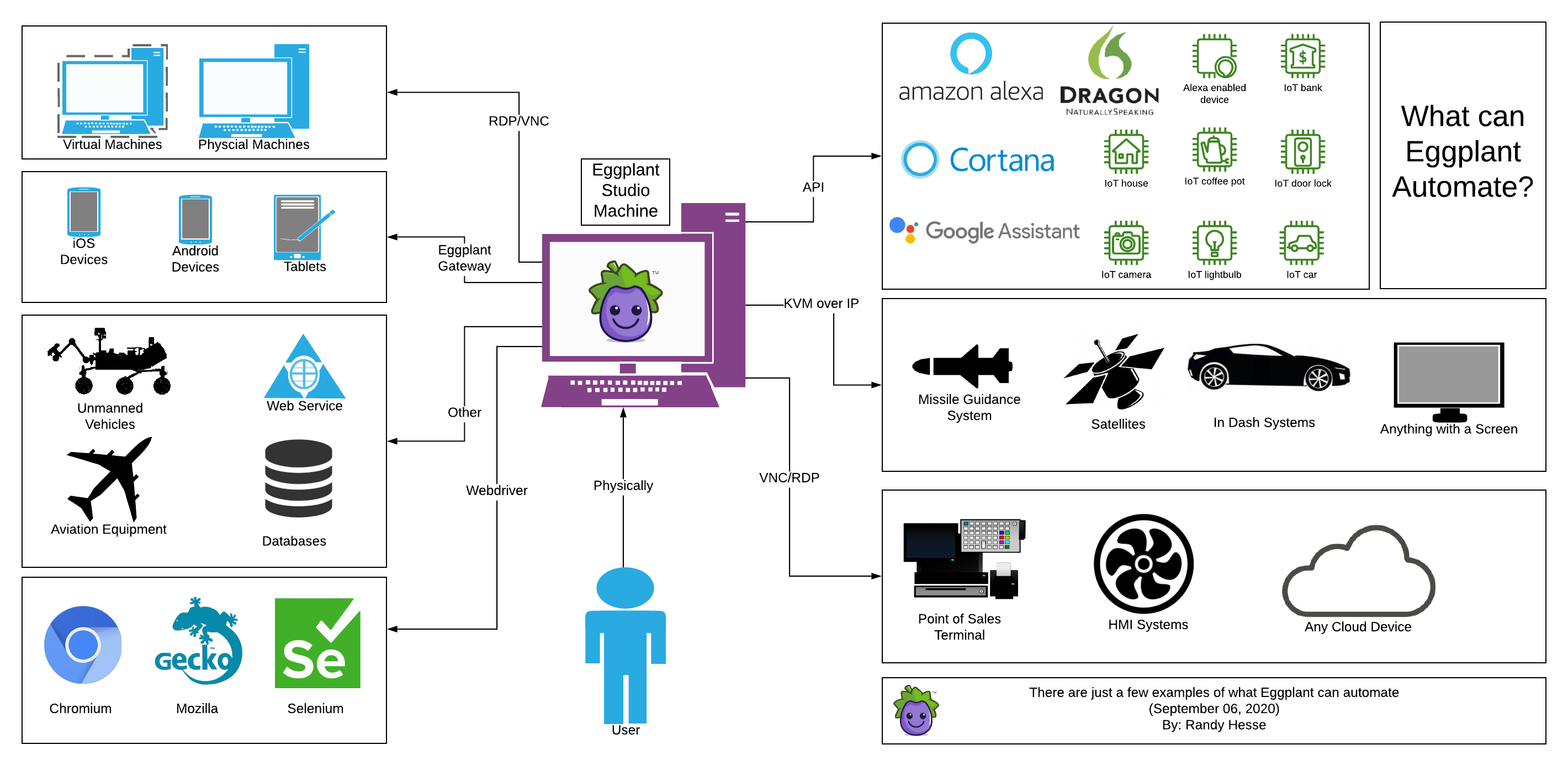 Ecosystem Topology keysighteggplant/DAIPracticalGuidelines GitHub Wiki