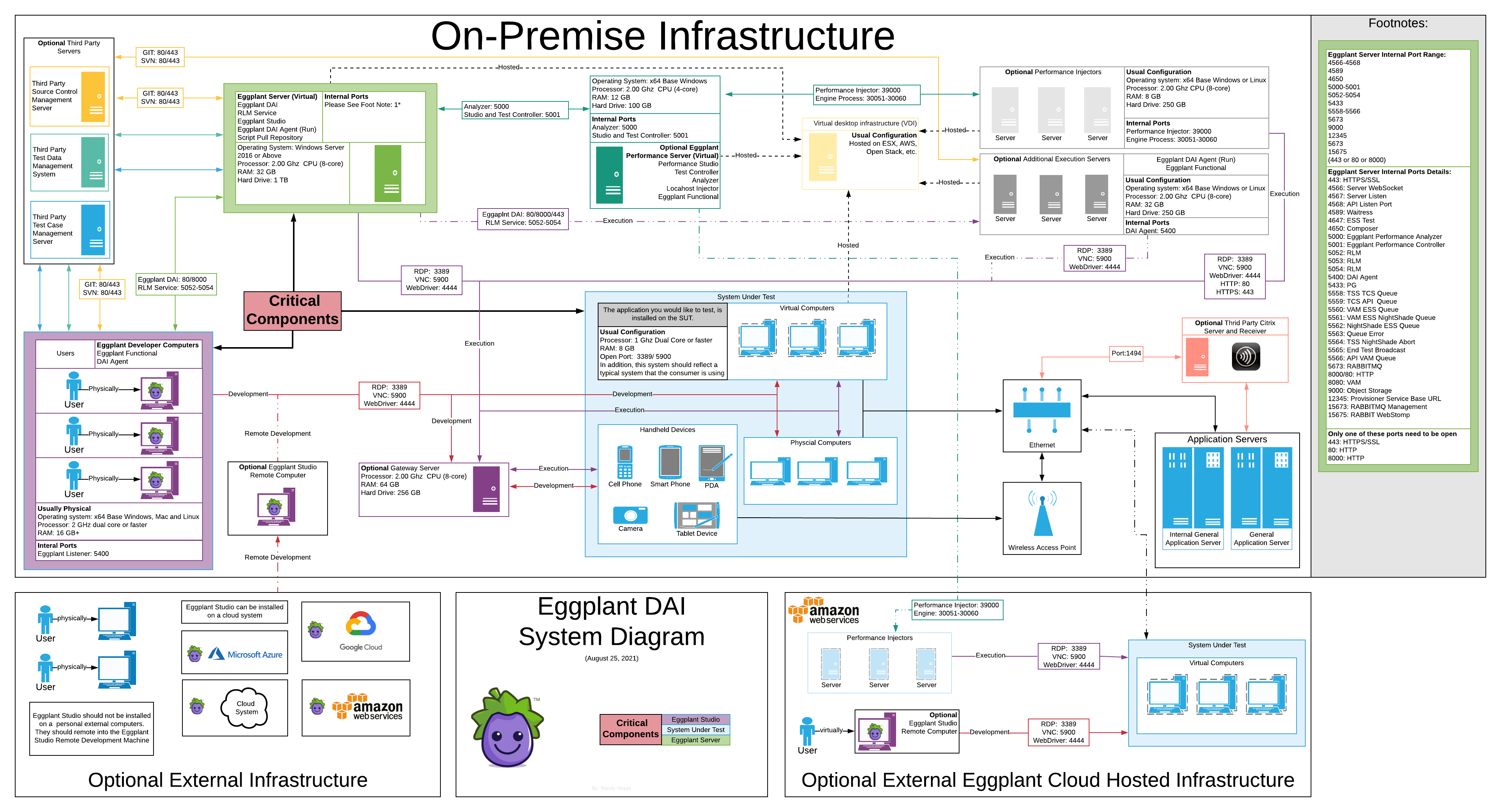 Ecosystem Topology keysighteggplant/DAIPracticalGuidelines GitHub Wiki