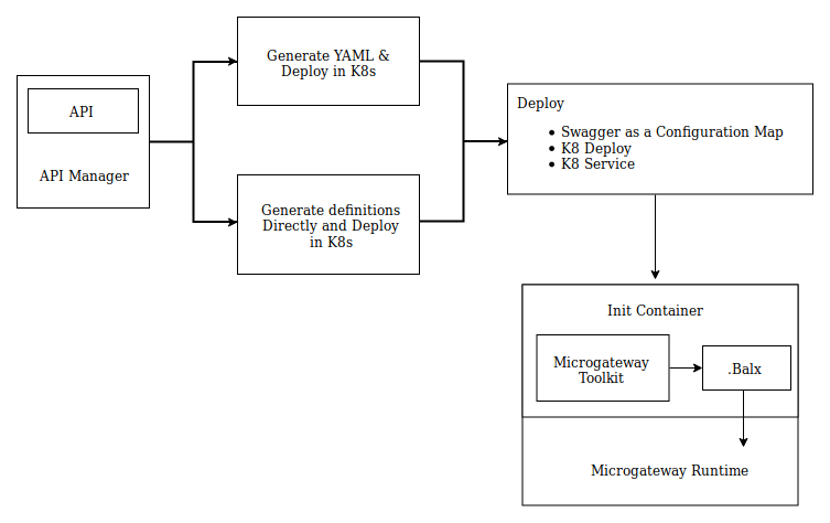 Private Jet Mode for WSO2 API Manager with Kubernetes · Issue #5240 ...
