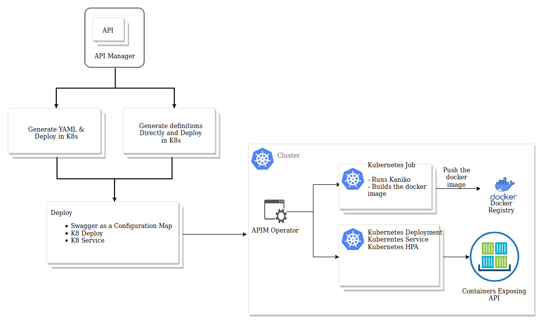 Private Jet Mode for WSO2 API Manager with Kubernetes · Issue #5240 ...