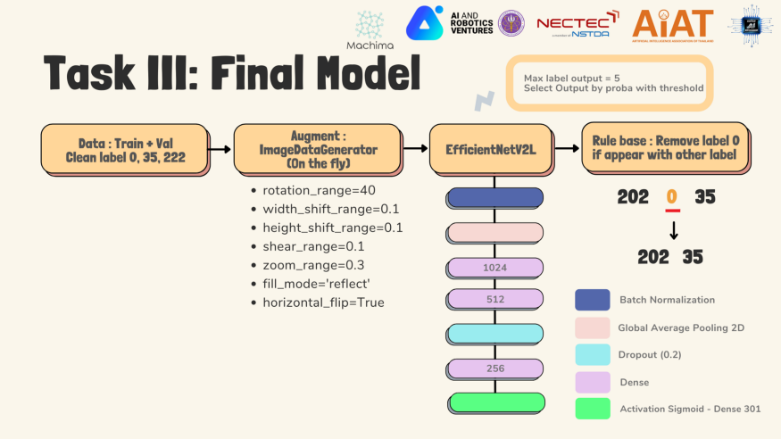 GitHub - pawito236/ThaiFood_MultiLabel: EfficientnetV2L_Multi label