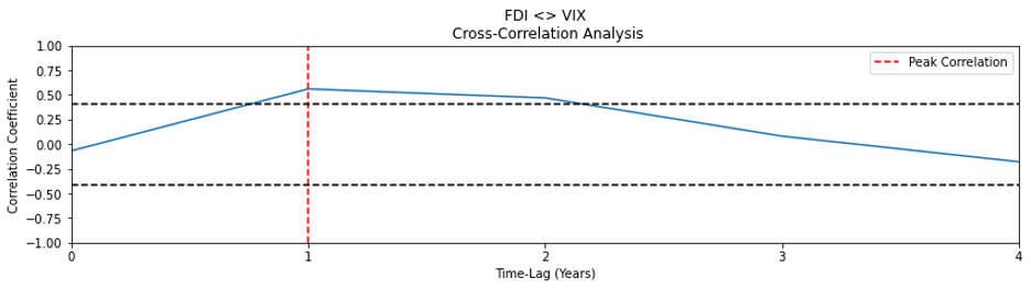 Granger Causality and Cross-correlation in Python: Determining if the ...