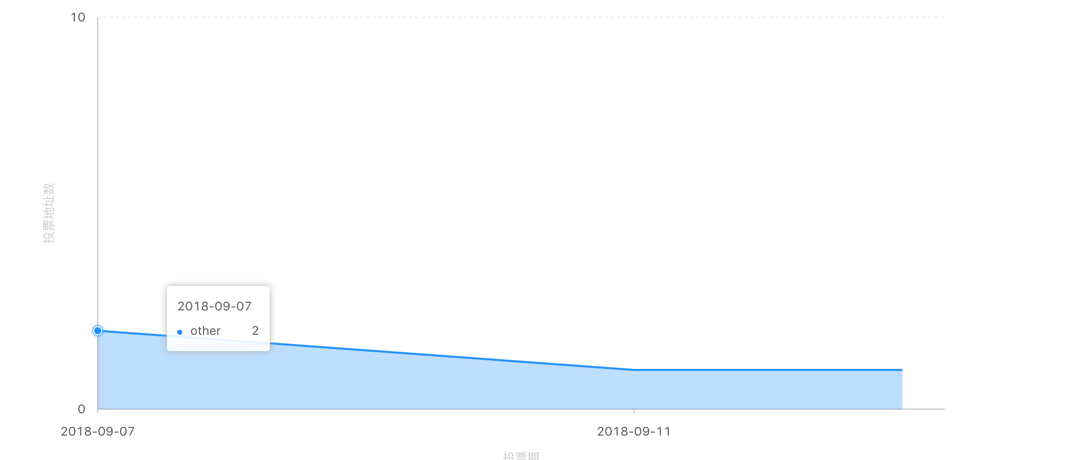 label只会显示两条数据 · Issue #535 · alibaba/BizCharts · GitHub