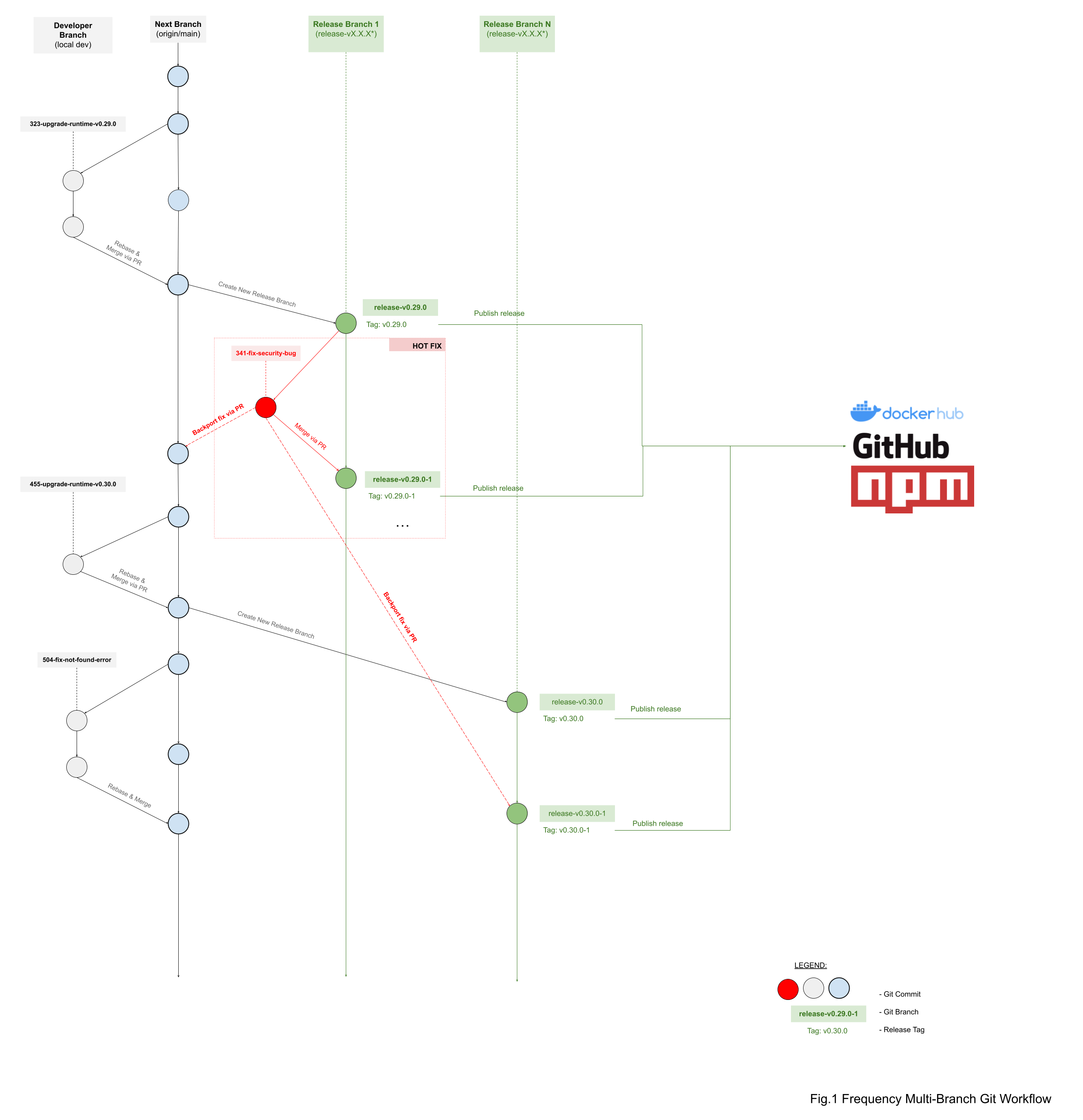 Frequency Multi-Branch Git Workflow