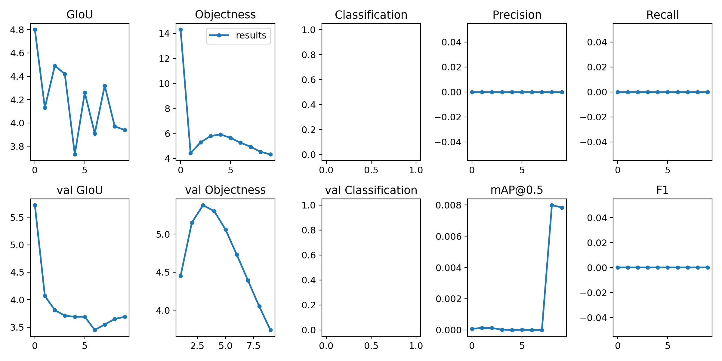why P and R both 0? · Issue #1070 · ultralytics/yolov3 · GitHub