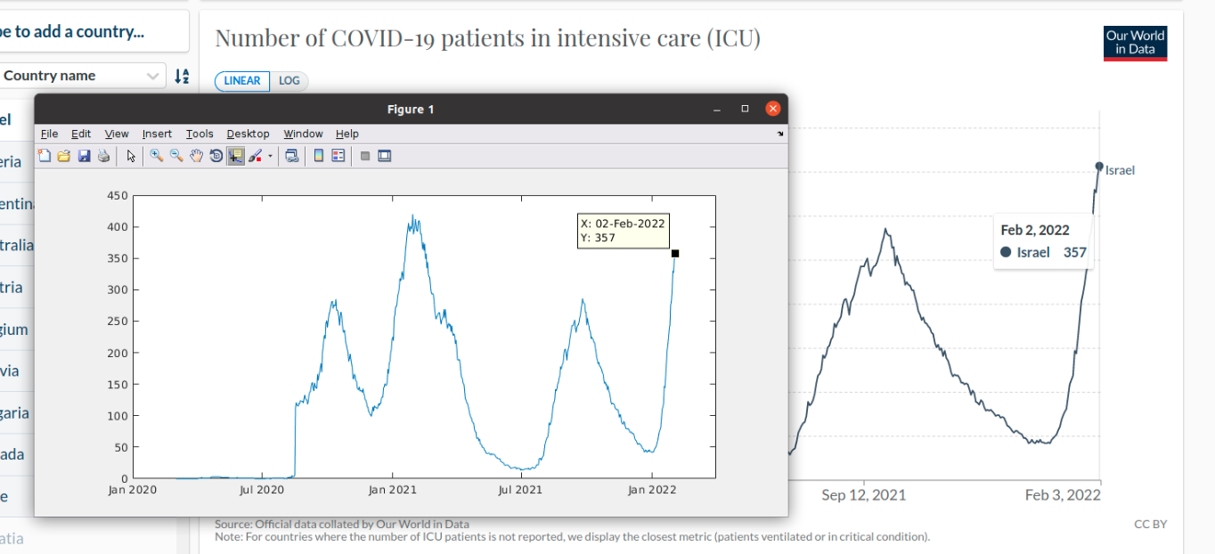 A new source for hospital / ICU data in Israel · Issue #2401 · owid ...