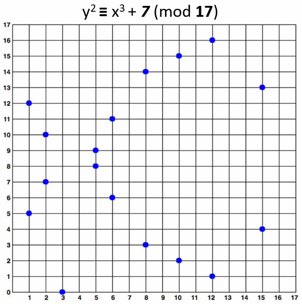 F17 Elliptic Curve