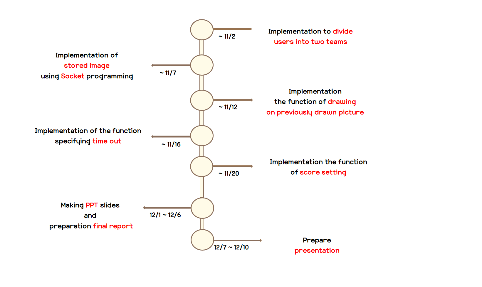 timeline
