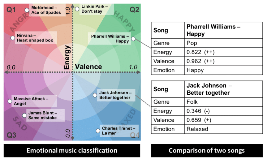 Emotional-classification-of-music-by-energy-and-valence-parameters-with-exemplary-songs