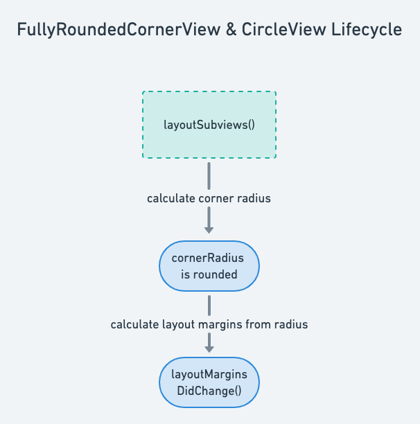 fullyroundedcornerview_circleview_lifecycle