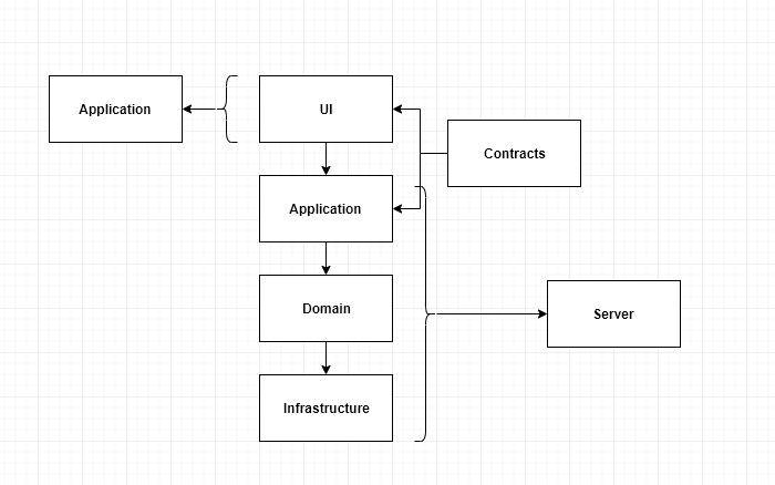 Project architecture