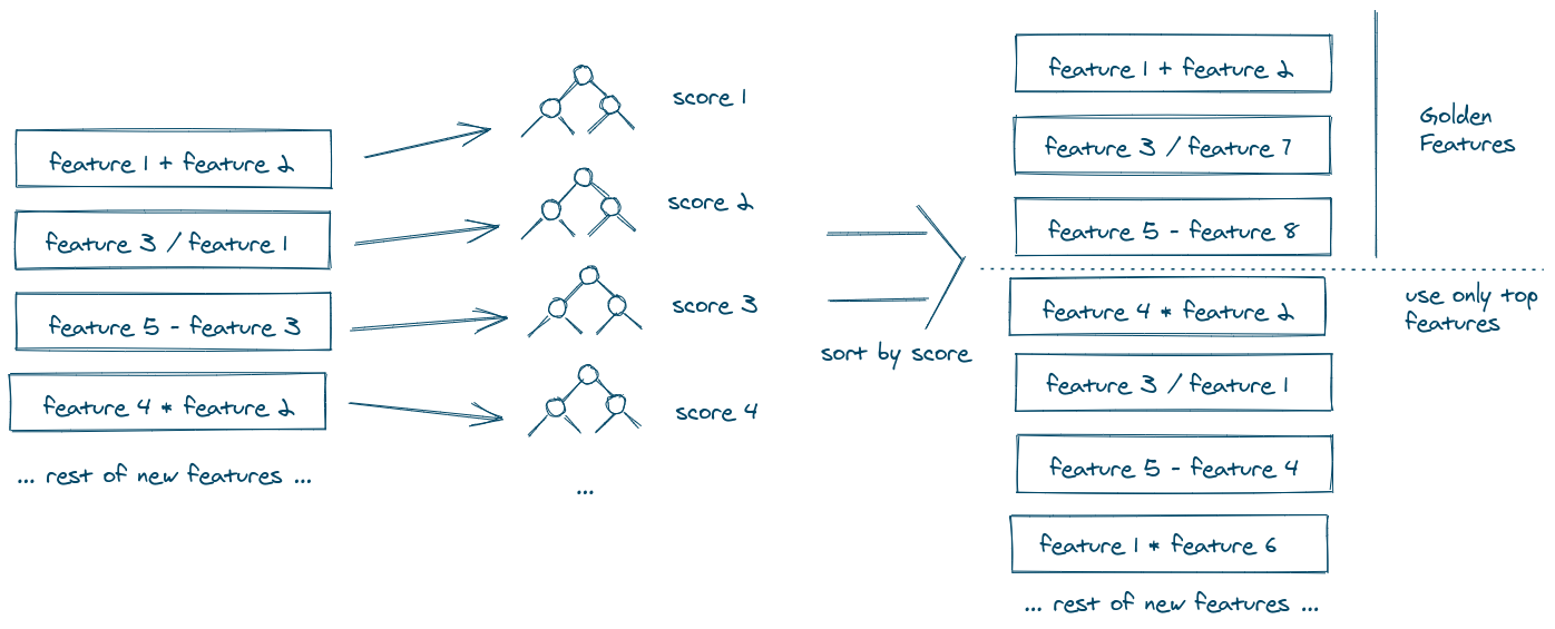 GitHub HaloKim/MakeGoldenFeature Auto Feature Engineering, Make Golden Features in Tabular