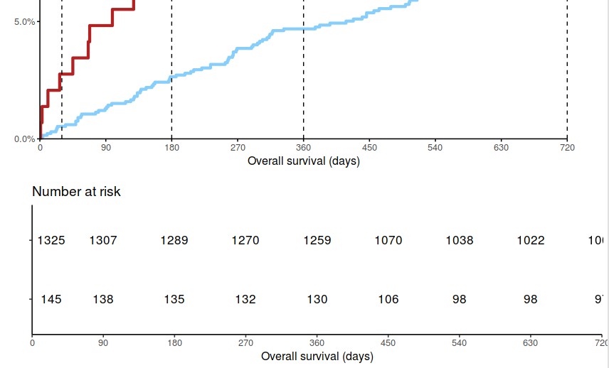 Risk table not aligned with plot · Issue 348 · kassambara/survminer