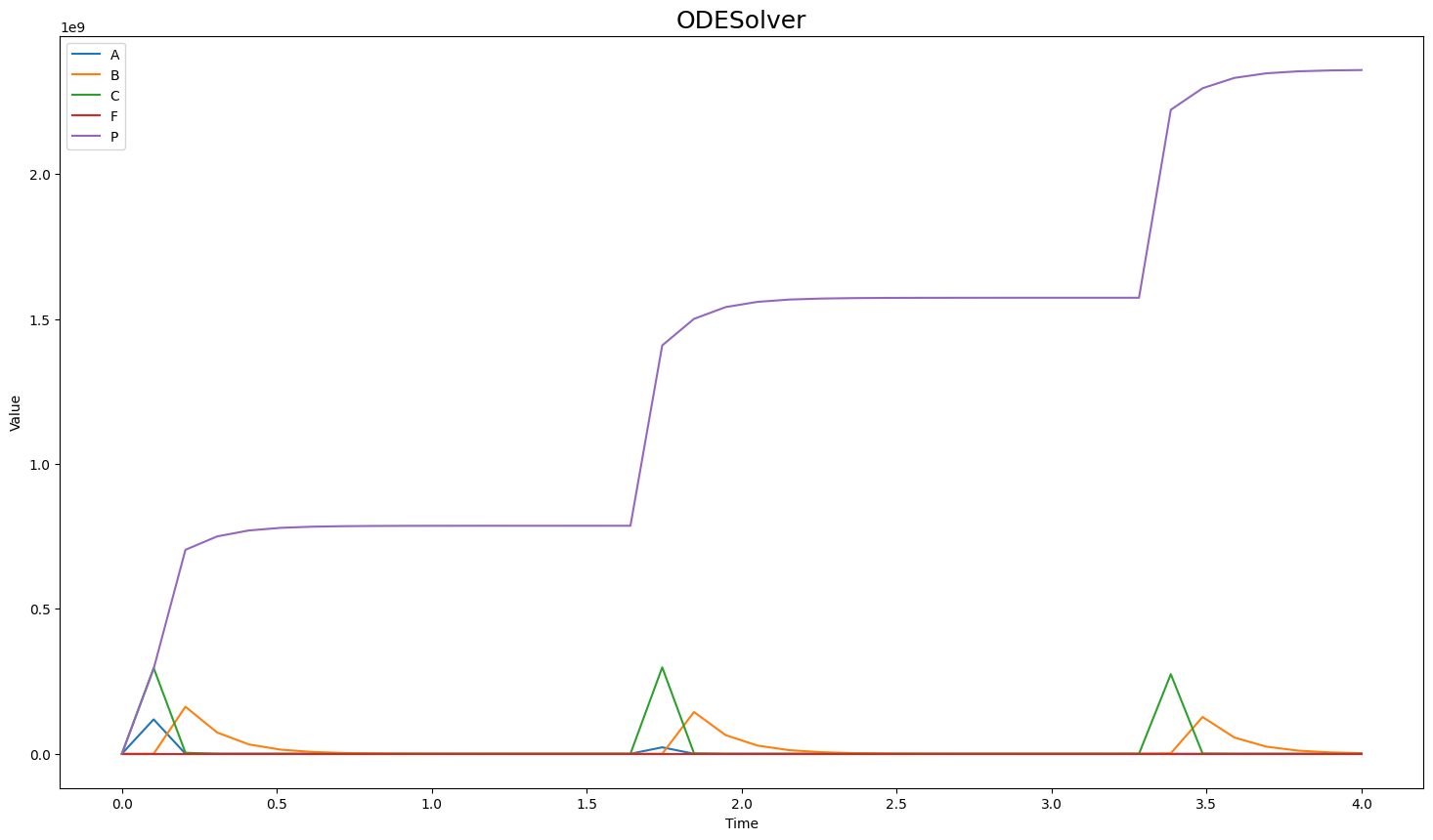 Oregonator model species `P` drops significantly at around `t=3.5 ...