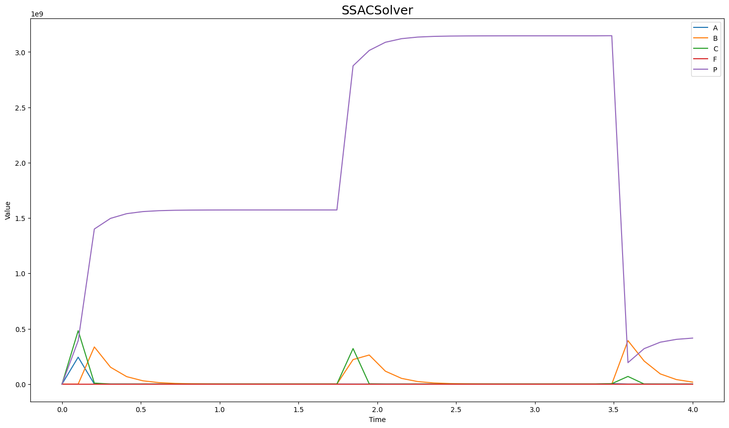 Oregonator model species `P` drops significantly at around `t=3.5 ...