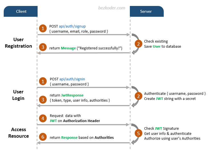 spring-boot-authentication-jwt-spring-security-flow